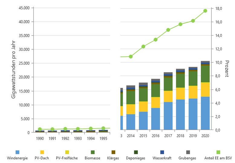 Bild 1: Anteile der Erzeugung von erneuerbarer Energie (EE) aus dem Energieatlas NRW (Wasserkraft bei ca. 2 % Anteil an den EE!).  Die obere grüne Linie zeigt den %-Anteil des Stroms aus EE am Bruttostromverbrauch in NRW.